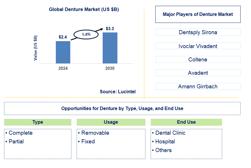 Denture Trends and Forecast